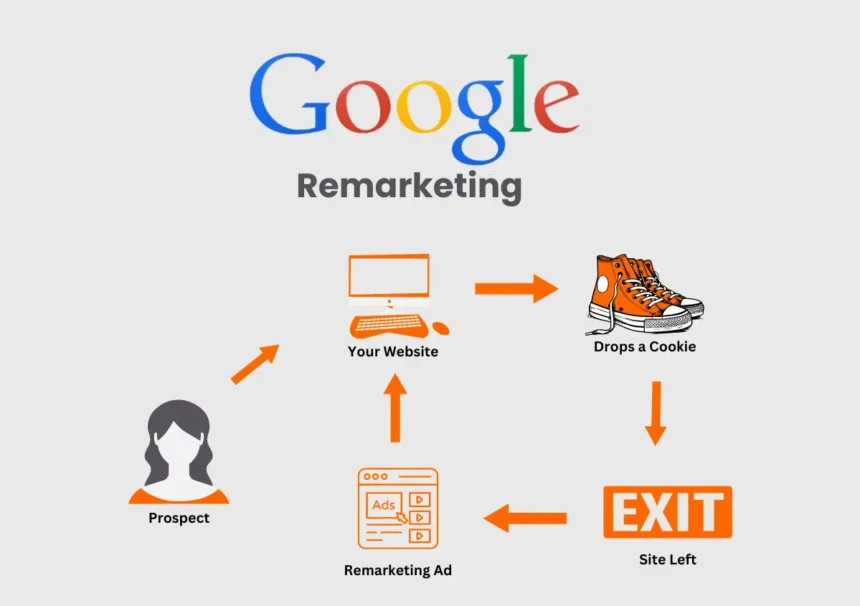 Google Remarketing