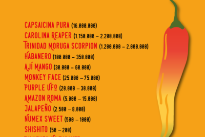 Scoville Scale