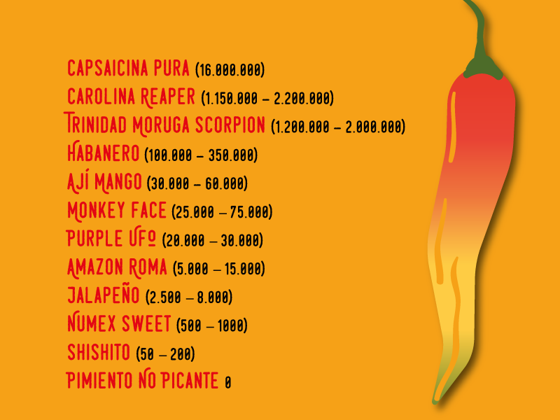 Scoville Scale